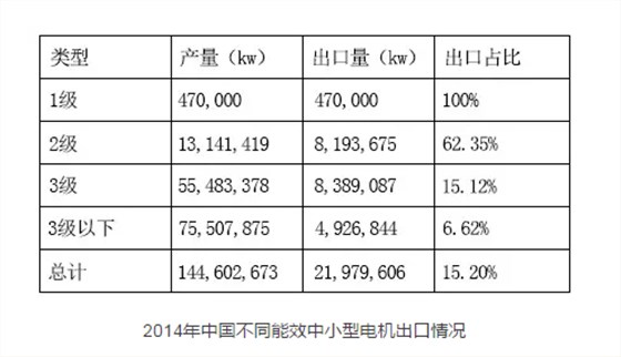 皖南電機(jī)：2014年中國(guó)不同能效中小型電機(jī)出口情況