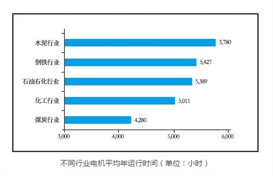 皖南電機(jī)—各行業(yè)電機(jī)運(yùn)行時(shí)間