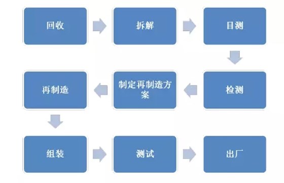 皖南電機(jī)：電機(jī)再制造流程