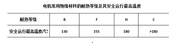 電機(jī)絕緣材料耐熱等級(jí)和安全運(yùn)行最高溫度.