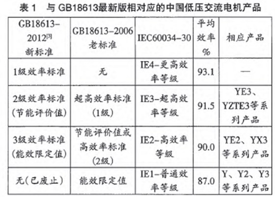 高效電機(jī)對(duì)應(yīng)標(biāo)準(zhǔn)