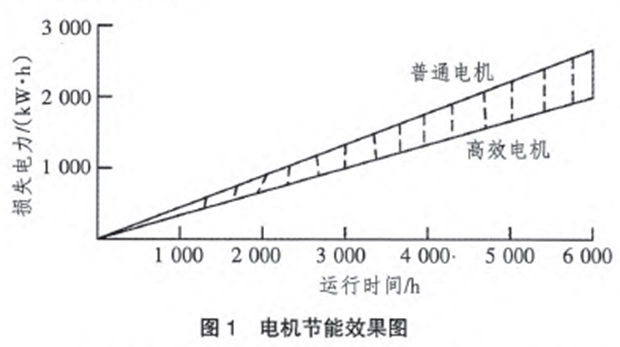 電機節(jié)能效果圖