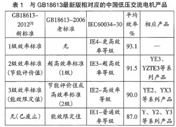 高效電機對應(yīng)標準