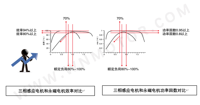 永磁電機和感應(yīng)電機功率因數(shù)、效率區(qū)間對比